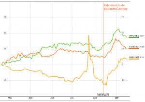 graf_acoes_cosan_sao_martinho_biosev_eleicoes_160914